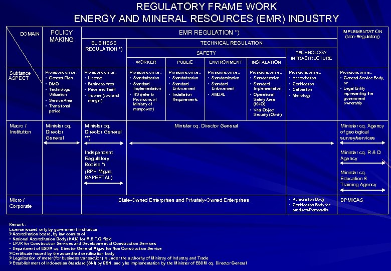 REGULATORY FRAME WORK ENERGY AND MINERAL RESOURCES (EMR) INDUSTRY DOMAIN POLICY MAKING IMPLEMENTATION (Non-Regulatory)