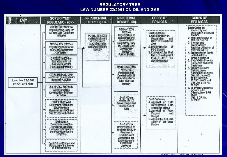 REGULATORY TREE LAW NUMBER 22/2001 ON OIL AND GAS 