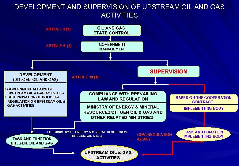 DEVELOPMENT AND SUPERVISION OF UPSTREAM OIL AND GAS ACTIVITIES ARTICLE 4 (1) OIL AND