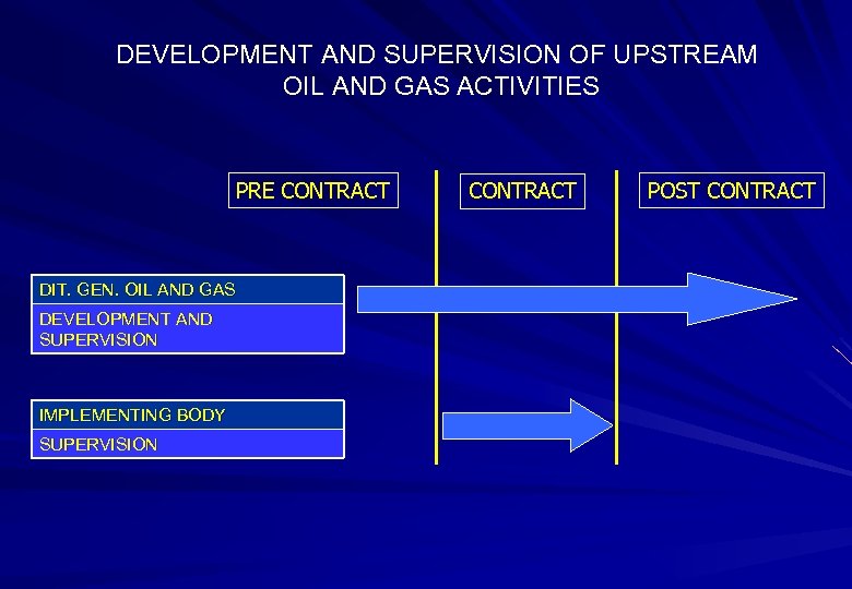 DEVELOPMENT AND SUPERVISION OF UPSTREAM OIL AND GAS ACTIVITIES PRE CONTRACT DIT. GEN. OIL