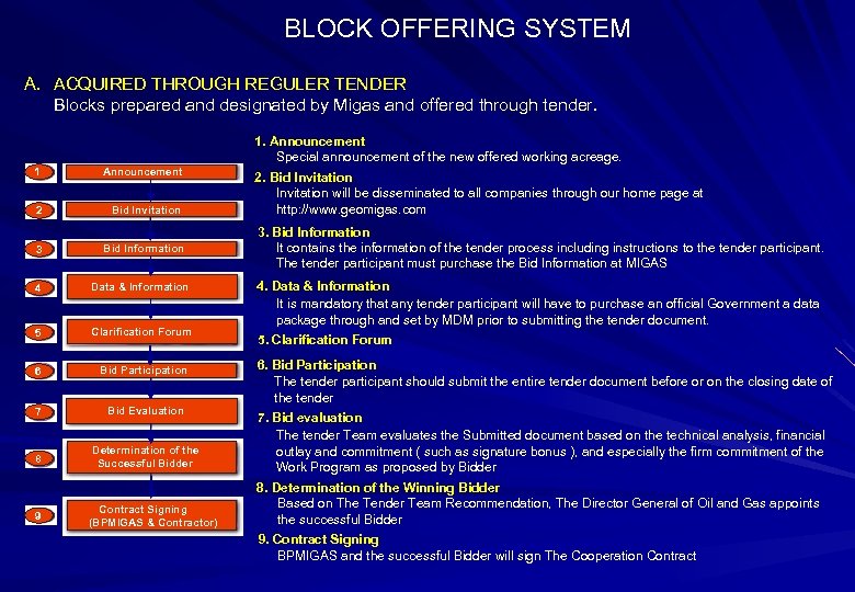 BLOCK OFFERING SYSTEM A. ACQUIRED THROUGH REGULER TENDER Blocks prepared and designated by Migas