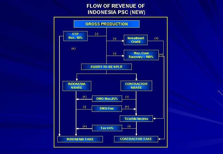 FLOW OF REVENUE OF INDONESIA PSC (NEW) GROSS PRODUCTION (-) FTP Max. 10% Investment