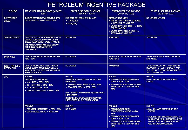 PETROLEUM INCENTIVE PACKAGE ELEMENT FIRST INCENTIVE PACKAGE (AUGUST, 1988) SECOND INCENTIVE PACKAGE (FEBRUARY, 1989)