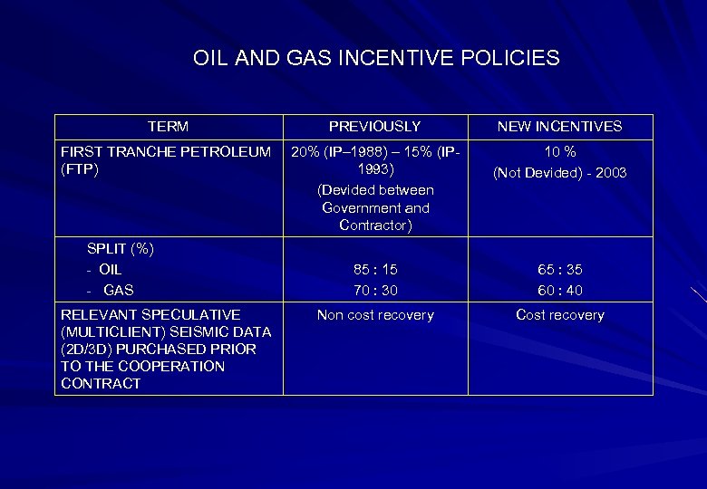 OIL AND GAS INCENTIVE POLICIES TERM PREVIOUSLY NEW INCENTIVES FIRST TRANCHE PETROLEUM (FTP) 20%