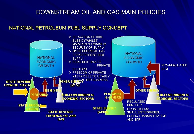 DOWNSTREAM OIL AND GAS MAIN POLICIES NATIONAL PETROLEUM FUEL SUPPLY CONCEPT Ø REDUCTION OF