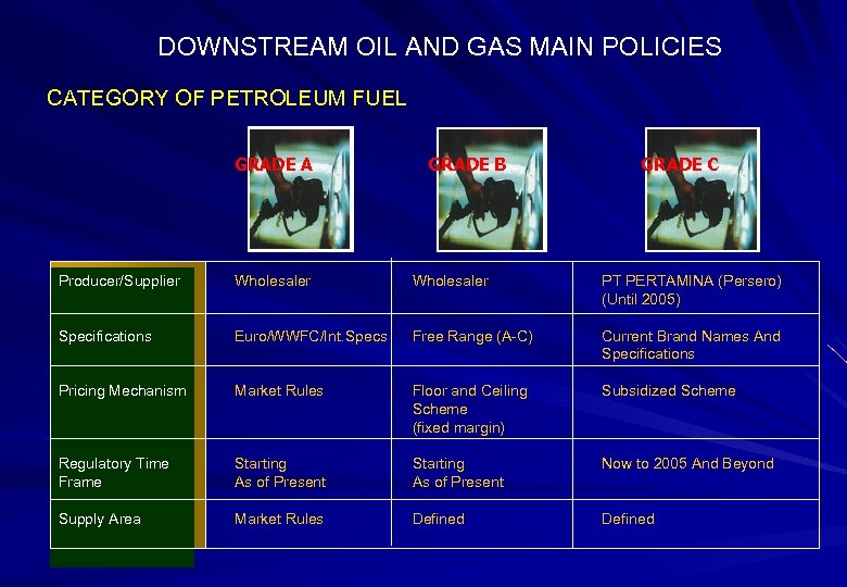DOWNSTREAM OIL AND GAS MAIN POLICIES CATEGORY OF PETROLEUM FUEL GRADE A GRADE B