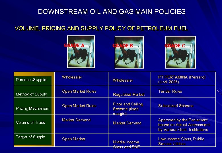 DOWNSTREAM OIL AND GAS MAIN POLICIES VOLUME, PRICING AND SUPPLY POLICY OF PETROLEUM FUEL