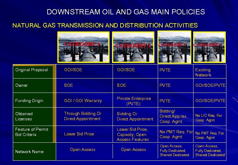 DOWNSTREAM OIL AND GAS MAIN POLICIES NATURAL GAS TRANSMISSION AND DISTRIBUTION ACTIVITIES CATEGORY 1