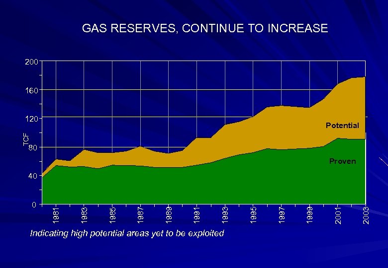 GAS RESERVES, CONTINUE TO INCREASE 200 160 120 TCF Potential 80 Proven Indicating high