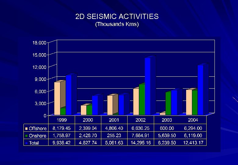 2 D SEISMIC ACTIVITIES (Thousands Kms) 