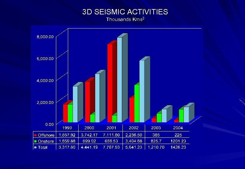 3 D SEISMIC ACTIVITIES Thousands Kms 2 