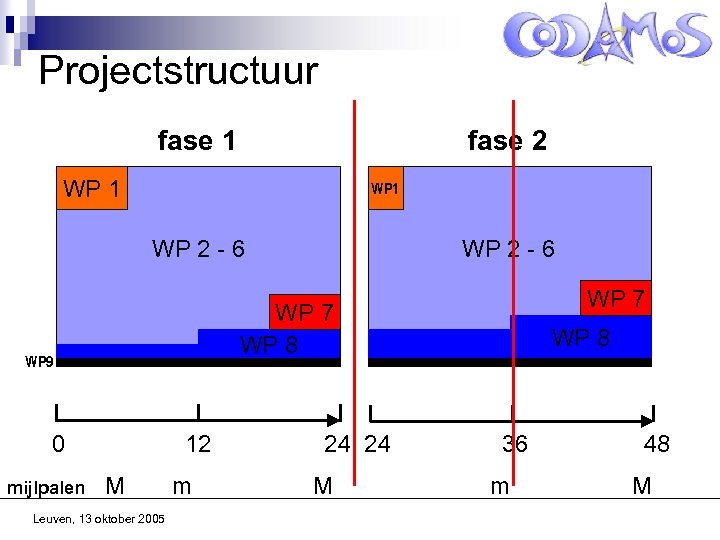 Projectstructuur fase 1 fase 2 WP 1 WP 2 - 6 WP 7 WP