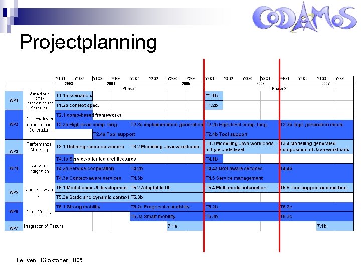 Projectplanning Leuven, 13 oktober 2005 