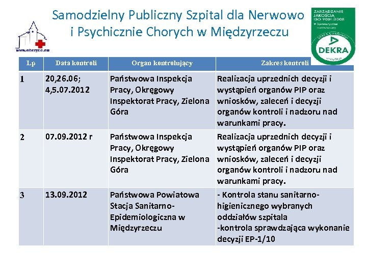 Samodzielny Publiczny Szpital dla Nerwowo i Psychicznie Chorych w Międzyrzeczu Lp Data kontroli Organ