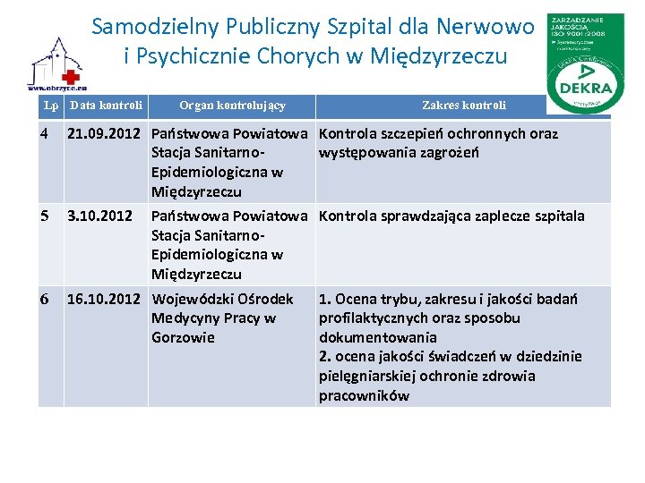 Samodzielny Publiczny Szpital dla Nerwowo i Psychicznie Chorych w Międzyrzeczu Lp Data kontroli Organ