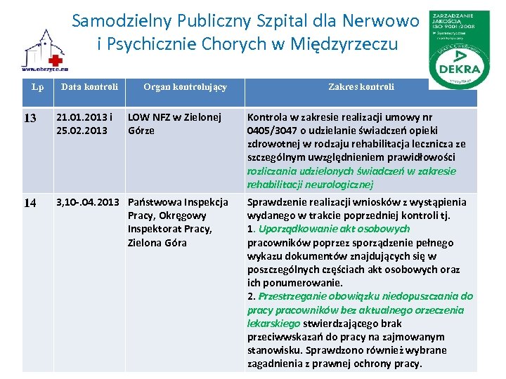Samodzielny Publiczny Szpital dla Nerwowo i Psychicznie Chorych w Międzyrzeczu Lp Data kontroli Organ