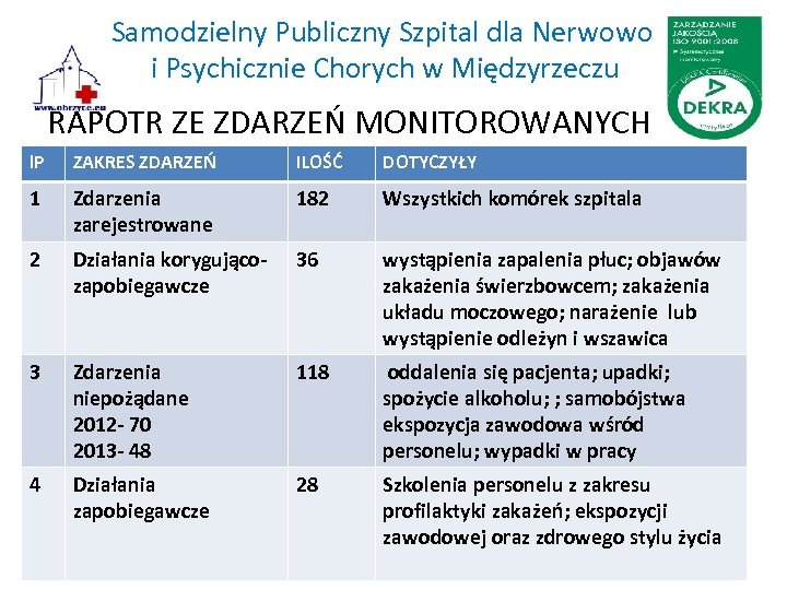 Samodzielny Publiczny Szpital dla Nerwowo i Psychicznie Chorych w Międzyrzeczu RAPOTR ZE ZDARZEŃ MONITOROWANYCH