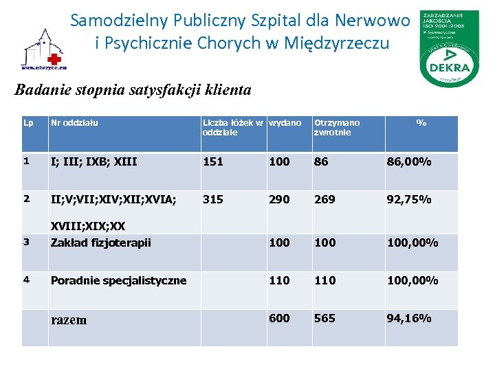 Samodzielny Publiczny Szpital dla Nerwowo i Psychicznie Chorych w Międzyrzeczu Badanie stopnia satysfakcji klienta