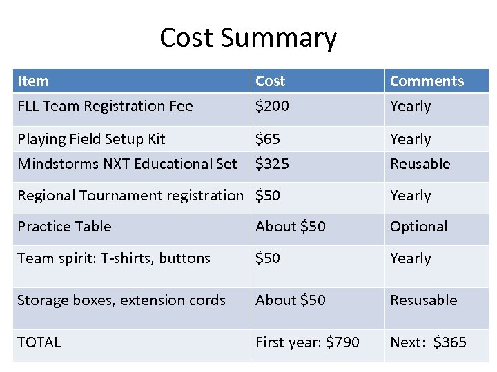 Cost Summary Item FLL Team Registration Fee Cost $200 Comments Yearly Playing Field Setup