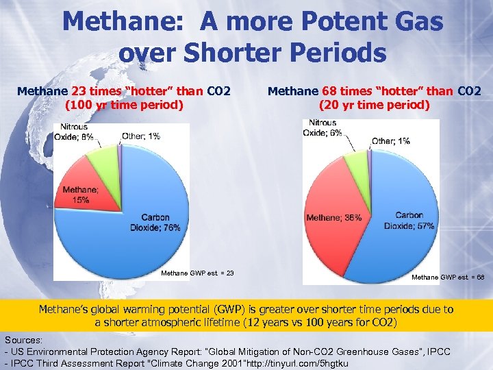 Methane: A more Potent Gas over Shorter Periods Methane 23 times “hotter” than CO