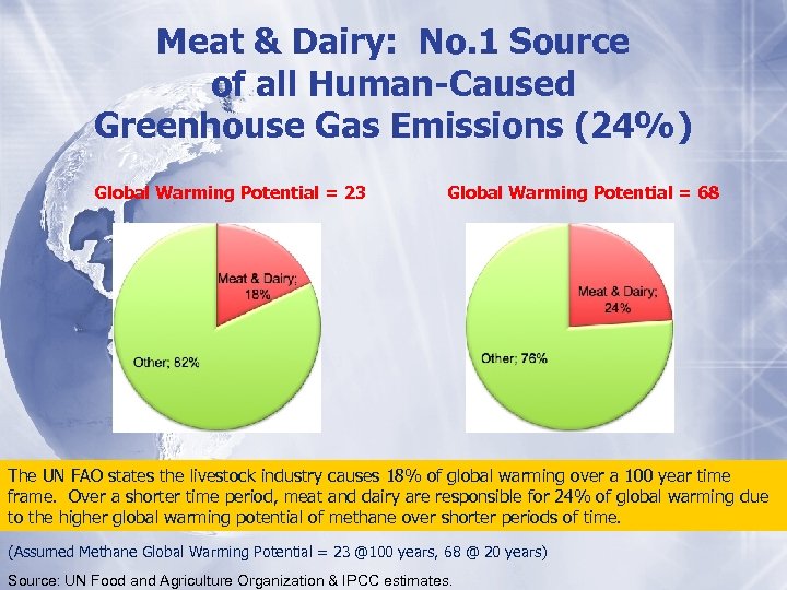 Meat & Dairy: No. 1 Source of all Human-Caused Greenhouse Gas Emissions (24%) Global