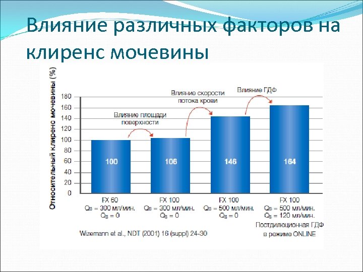 Влияние различных факторов на клиренс мочевины 