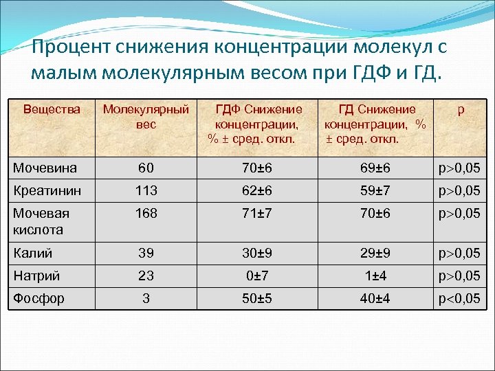 Процент снижения концентрации молекул с малым молекулярным весом при ГДФ и ГД. Вещества Молекулярный