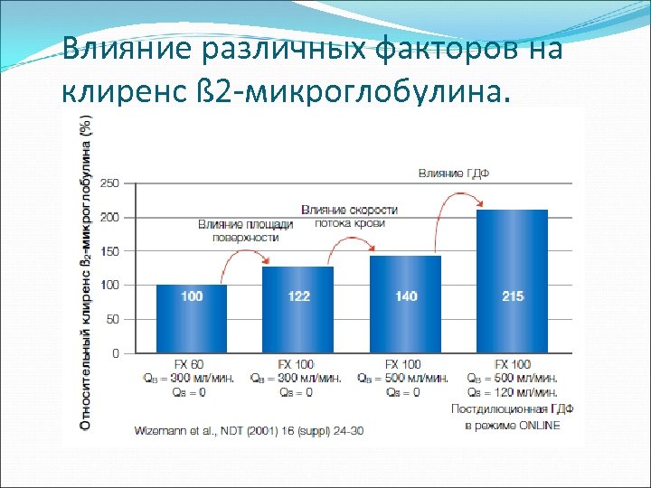 Влияние различных факторов на клиренс ß 2 -микроглобулина. 