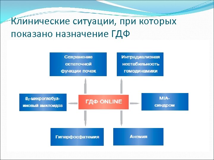 Клинические ситуации, при которых показано назначение ГДФ 