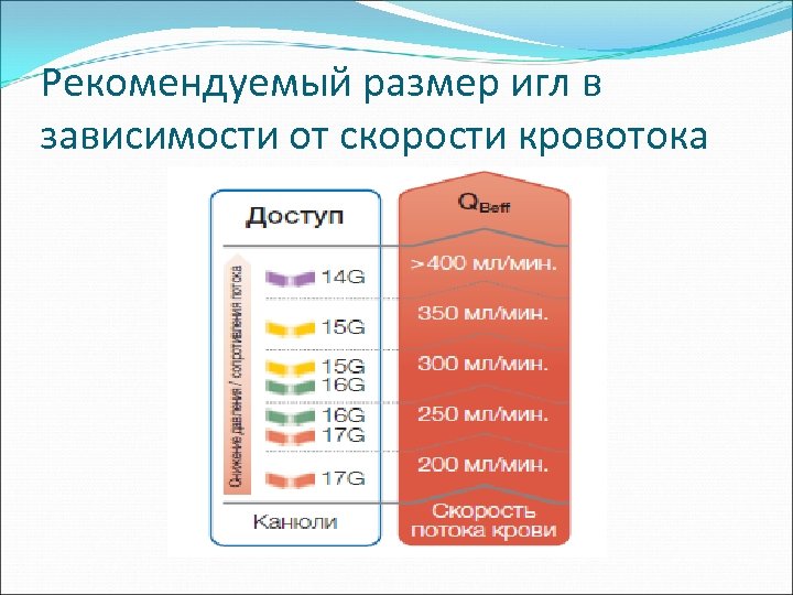 Рекомендуемый размер игл в зависимости от скорости кровотока 