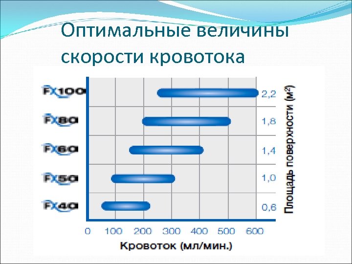 Оптимальные величины скорости кровотока 