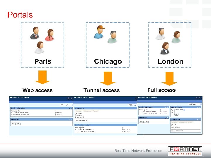 Portals Paris Web access Chicago Tunnel access London Full access 