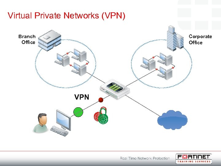 Virtual Private Networks (VPN) Branch Office Corporate Office VPN 