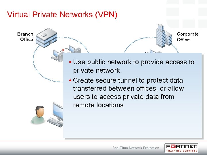 Virtual Private Networks (VPN) Branch Office Corporate Office • Use public network to provide