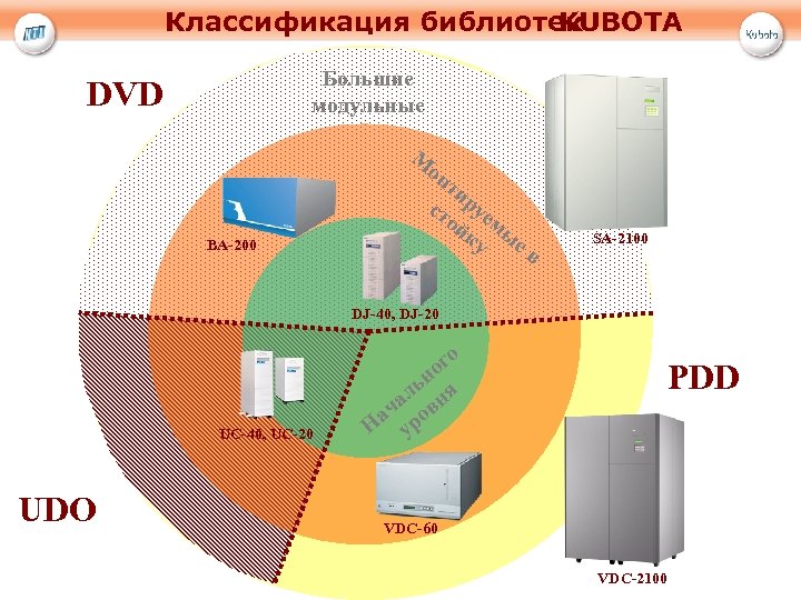 Классификация библиотек KUBOTA Большие модульные DVD М он BA-200 ти ст руе ой м