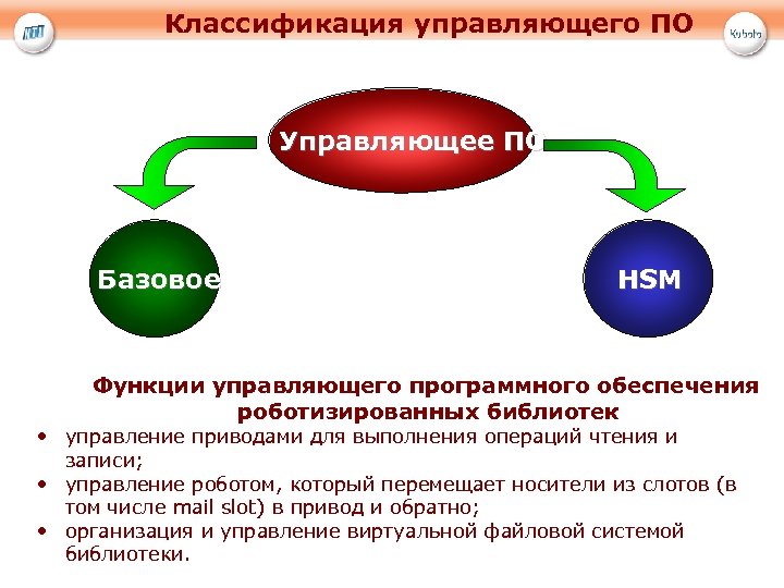Классификация управляющего ПО Управляющее ПО Базовое HSM Функции управляющего программного обеспечения роботизированных библиотек •