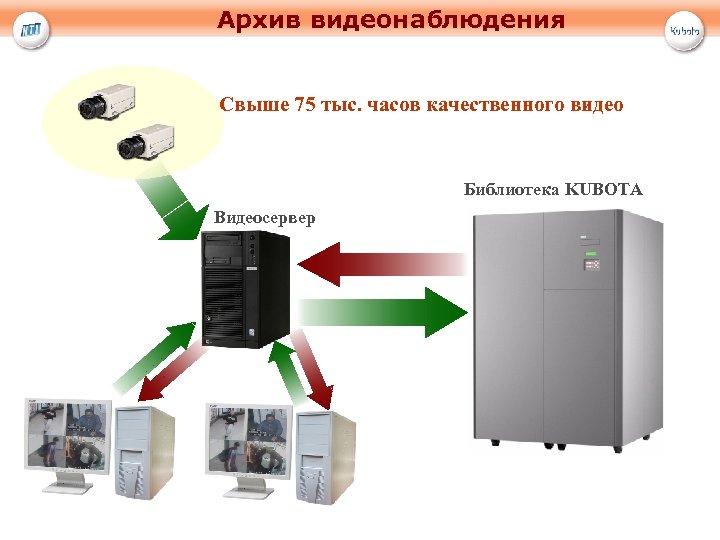Архив видеонаблюдения Свыше 75 тыс. часов качественного видео Библиотека KUBOTA Видеосервер 