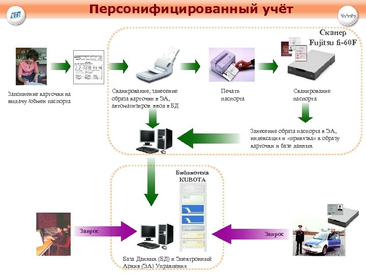 Персонифицированный учёт Сканер Fujitsu fi-60 F Сканирование, занесение образа карточки в ЭА, автоматизиров. ввод