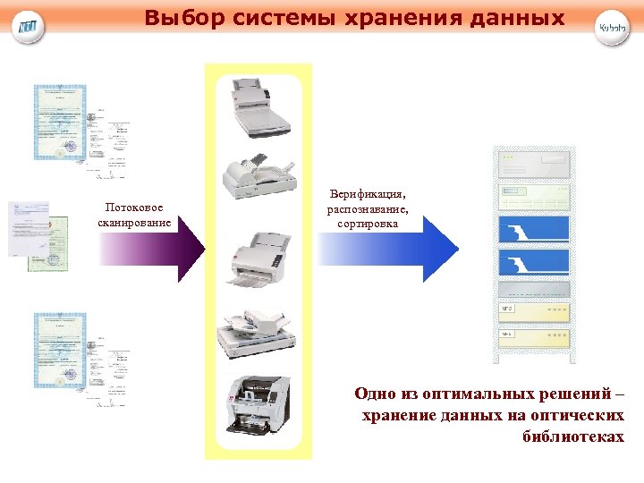Выбор системы хранения данных Потоковое сканирование Верификация, распознавание, сортировка Одно из оптимальных решений –