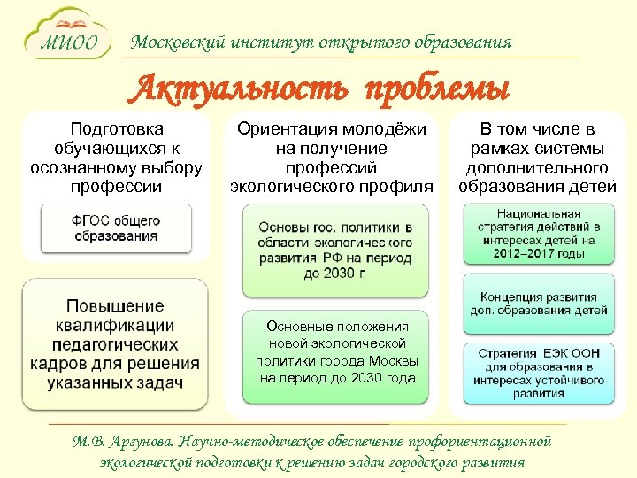 Московский институт открытого образования Актуальность проблемы Подготовка обучающихся к осознанному выбору профессии Ориентация молодёжи