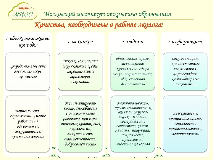 Московский институт открытого образования Качества, необходимые в работе эколога: с объектами живой природы с