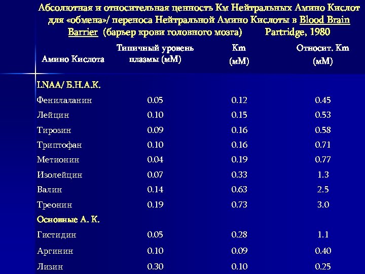 Абсолютная и относительная ценность Км Нейтральных Амино Кислот для «обмена» / переноса Нейтральной Амино
