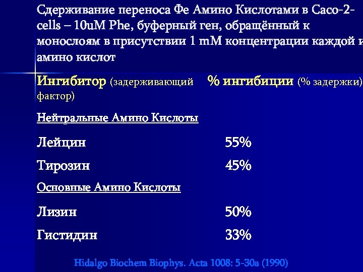 Сдерживание переноса Фе Амино Кислотами в Caco-2 cells – 10 u. M Phe, буферный