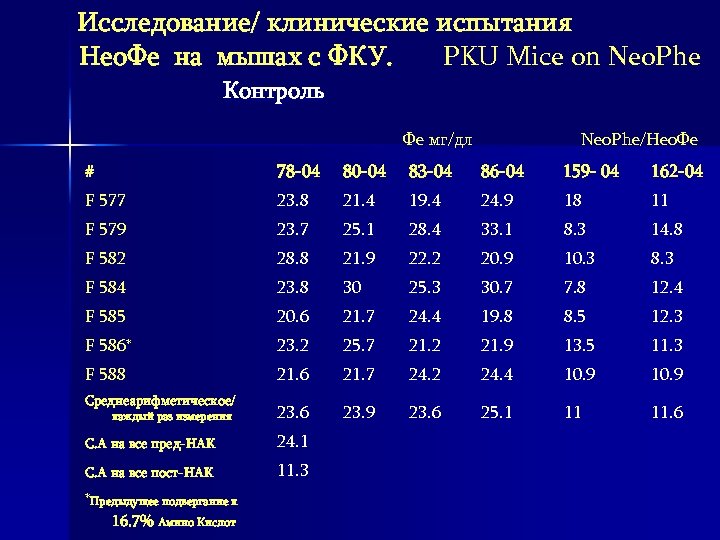 Исследование/ клинические испытания Нео. Фе на мышах с ФКУ. PKU Mice on Neo. Phe