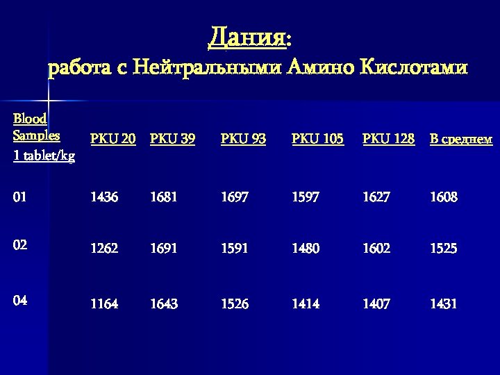 Дания: работа с Нейтральными Амино Кислотами Blood Samples 1 tablet/kg PKU 20 PKU 39