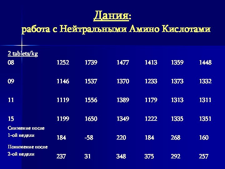 Дания: работа с Нейтральными Амино Кислотами 2 tablets/kg 08 1252 1739 1477 1413 1359