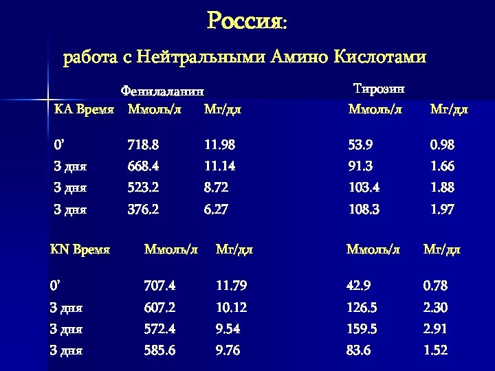 Россия: работа с Нейтральными Амино Кислотами Фенилаланин KA Время Ммоль/л Мг/дл Тирозин Ммоль/л Мг/дл