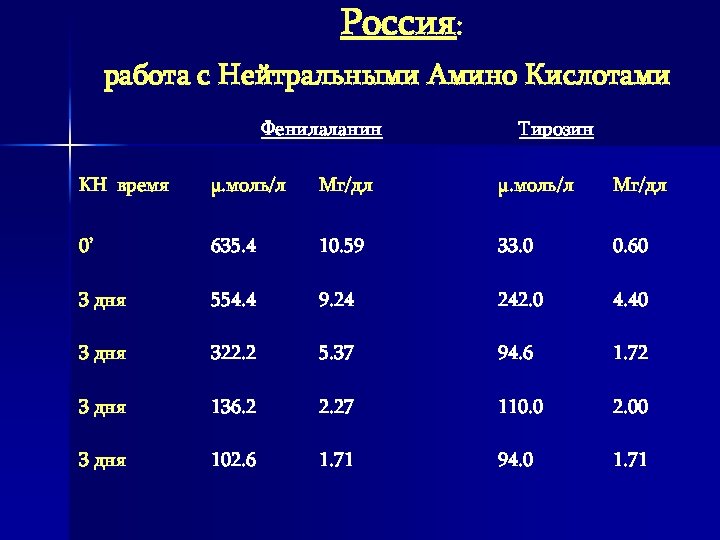 Россия: работа с Нейтральными Амино Кислотами Фенилаланин Тирозин KH время µ. моль/л Мг/дл 0’