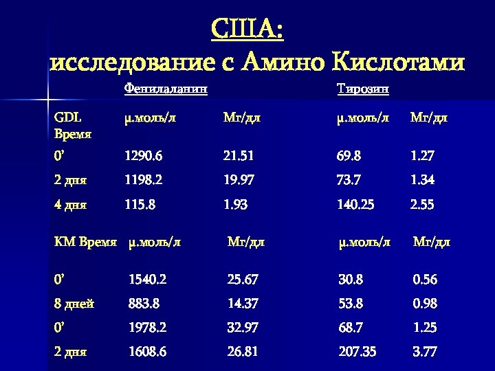 США: исследование с Амино Кислотами Фенилаланин Тирозин GDL Время µ. моль/л Мг/дл 0’ 1290.