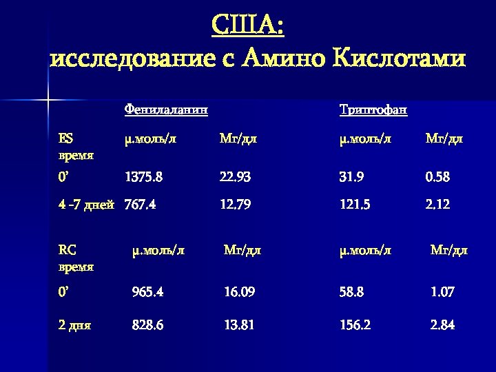 США: исследование с Амино Кислотами Фенилаланин Триптофан ES время µ. моль/л Мг/дл 0’ 1375.